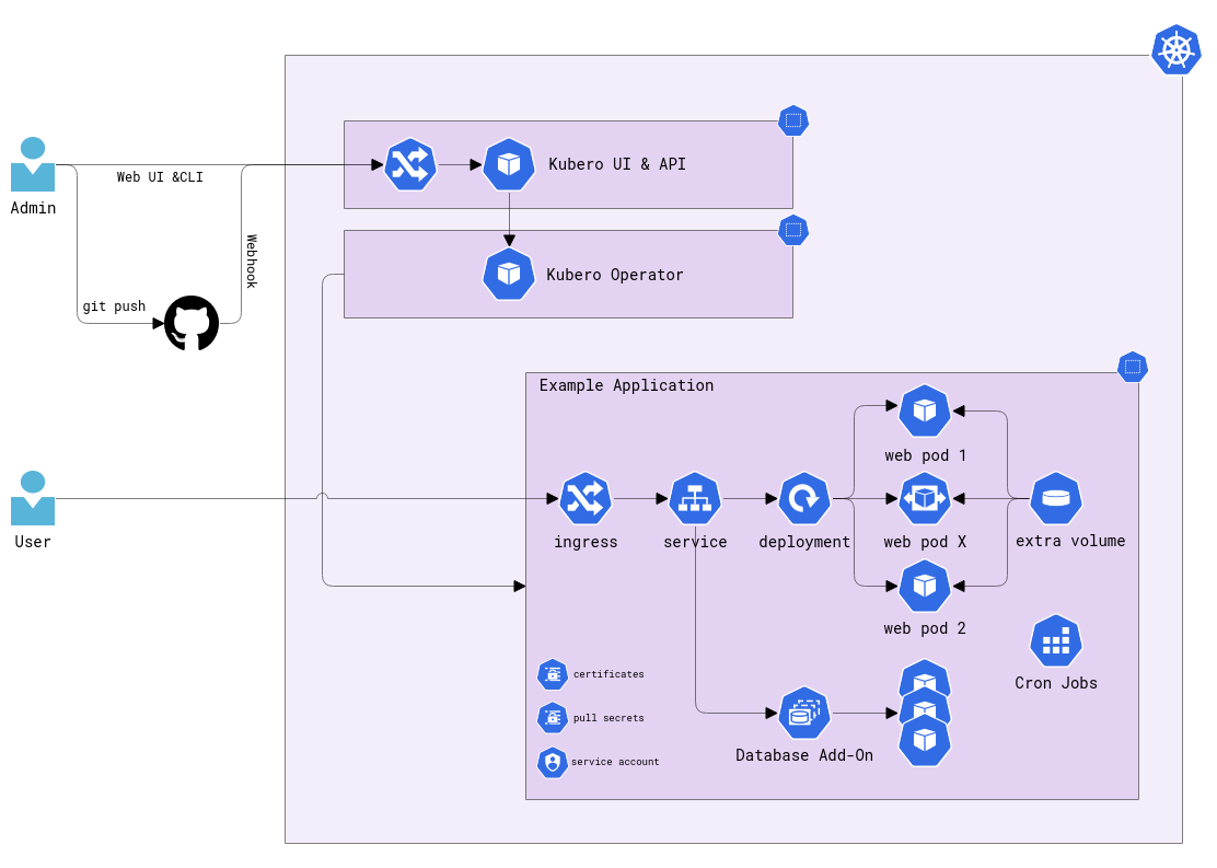 kubero  concept overview